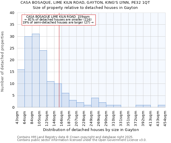 CASA BOSAQUE, LIME KILN ROAD, GAYTON, KING'S LYNN, PE32 1QT: Size of property relative to detached houses houses in Gayton