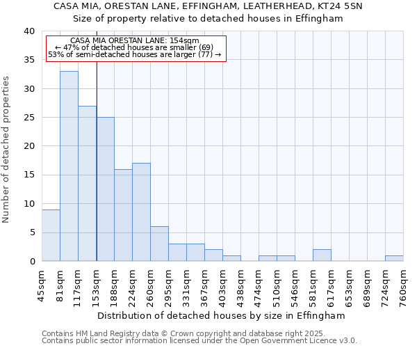 CASA MIA, ORESTAN LANE, EFFINGHAM, LEATHERHEAD, KT24 5SN: Size of property relative to detached houses houses in Effingham
