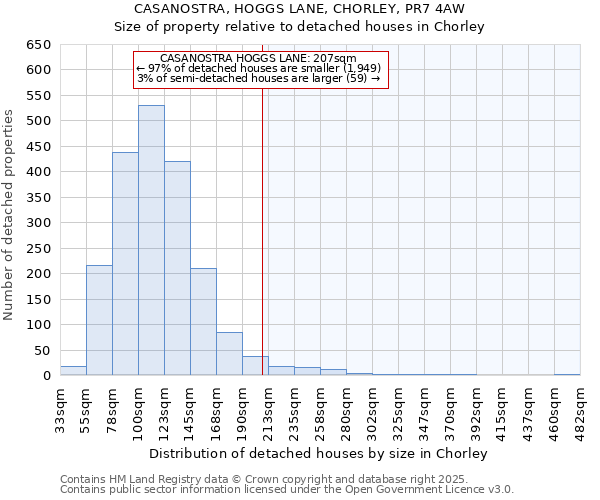 CASANOSTRA, HOGGS LANE, CHORLEY, PR7 4AW: Size of property relative to detached houses houses in Chorley