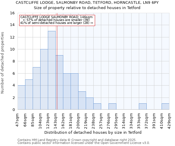CASTCLIFFE LODGE, SALMONBY ROAD, TETFORD, HORNCASTLE, LN9 6PY: Size of property relative to detached houses houses in Tetford