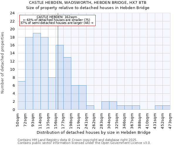 CASTLE HEBDEN, WADSWORTH, HEBDEN BRIDGE, HX7 8TB: Size of property relative to detached houses houses in Hebden Bridge