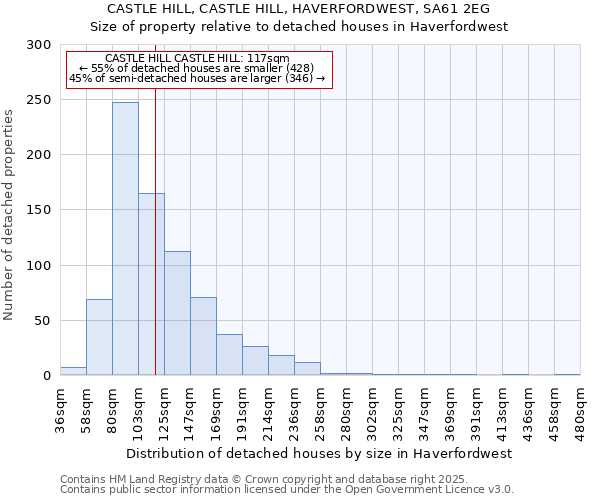 CASTLE HILL, CASTLE HILL, HAVERFORDWEST, SA61 2EG: Size of property relative to detached houses houses in Haverfordwest