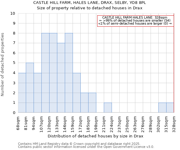 CASTLE HILL FARM, HALES LANE, DRAX, SELBY, YO8 8PL: Size of property relative to detached houses houses in Drax