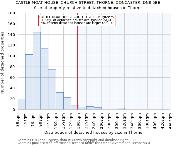 CASTLE MOAT HOUSE, CHURCH STREET, THORNE, DONCASTER, DN8 5BE: Size of property relative to detached houses houses in Thorne