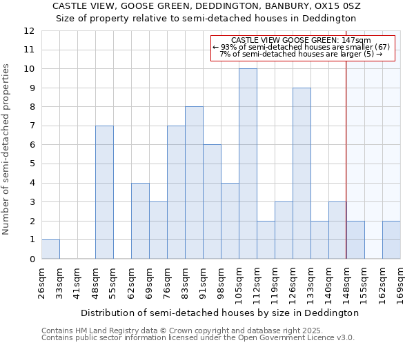 CASTLE VIEW, GOOSE GREEN, DEDDINGTON, BANBURY, OX15 0SZ: Size of property relative to semi-detached houses houses in Deddington
