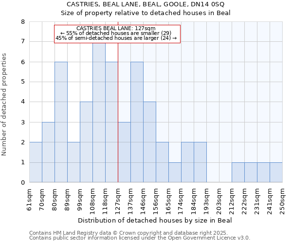 CASTRIES, BEAL LANE, BEAL, GOOLE, DN14 0SQ: Size of property relative to detached houses houses in Beal