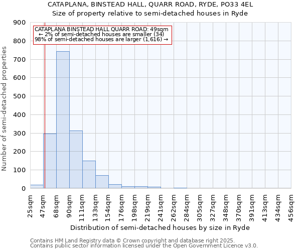 CATAPLANA, BINSTEAD HALL, QUARR ROAD, RYDE, PO33 4EL: Size of property relative to semi-detached houses houses in Ryde
