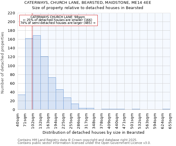 CATERWAYS, CHURCH LANE, BEARSTED, MAIDSTONE, ME14 4EE: Size of property relative to detached houses houses in Bearsted
