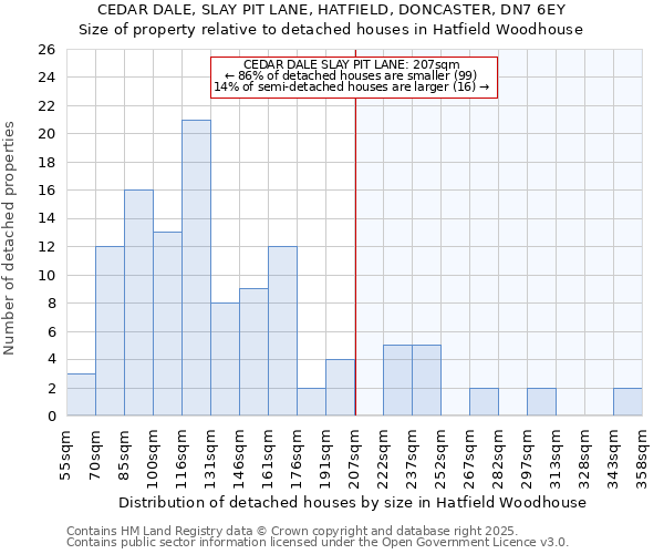 CEDAR DALE, SLAY PIT LANE, HATFIELD, DONCASTER, DN7 6EY: Size of property relative to detached houses houses in Hatfield Woodhouse