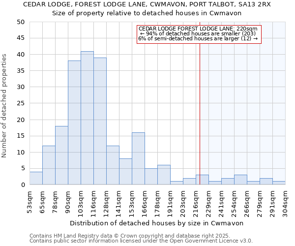 CEDAR LODGE, FOREST LODGE LANE, CWMAVON, PORT TALBOT, SA13 2RX: Size of property relative to detached houses houses in Cwmavon
