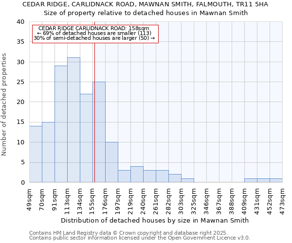 CEDAR RIDGE, CARLIDNACK ROAD, MAWNAN SMITH, FALMOUTH, TR11 5HA: Size of property relative to detached houses houses in Mawnan Smith