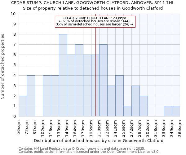 CEDAR STUMP, CHURCH LANE, GOODWORTH CLATFORD, ANDOVER, SP11 7HL: Size of property relative to detached houses houses in Goodworth Clatford