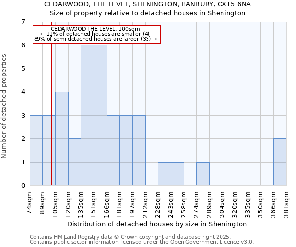 CEDARWOOD, THE LEVEL, SHENINGTON, BANBURY, OX15 6NA: Size of property relative to detached houses houses in Shenington