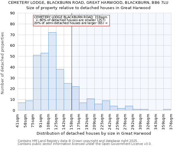 CEMETERY LODGE, BLACKBURN ROAD, GREAT HARWOOD, BLACKBURN, BB6 7LU: Size of property relative to detached houses houses in Great Harwood