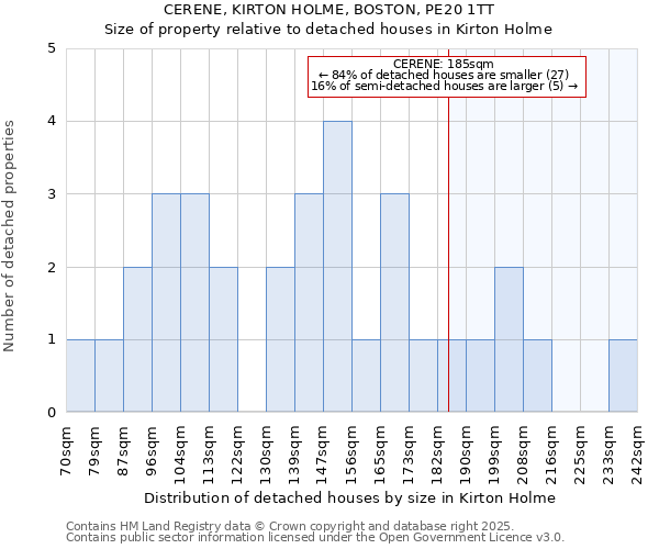 CERENE, KIRTON HOLME, BOSTON, PE20 1TT: Size of property relative to detached houses houses in Kirton Holme