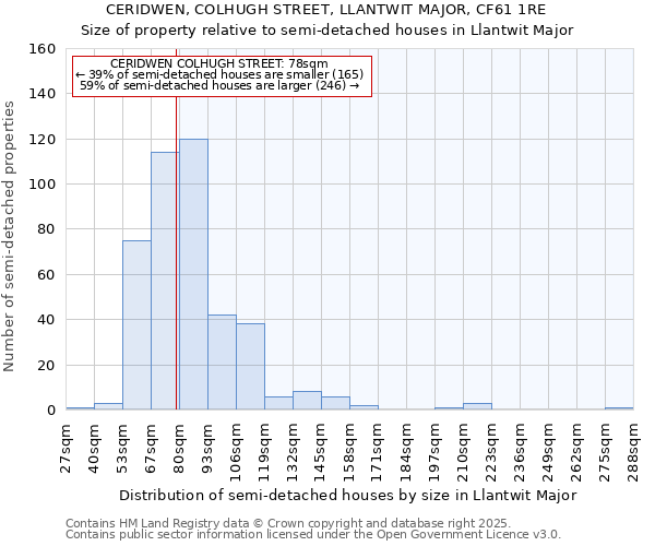 CERIDWEN, COLHUGH STREET, LLANTWIT MAJOR, CF61 1RE: Size of property relative to semi-detached houses houses in Llantwit Major