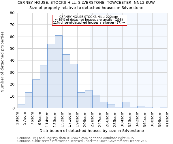 CERNEY HOUSE, STOCKS HILL, SILVERSTONE, TOWCESTER, NN12 8UW: Size of property relative to detached houses houses in Silverstone
