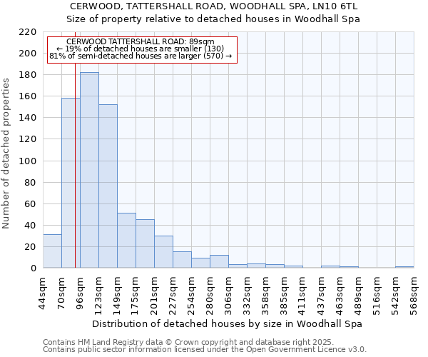 CERWOOD, TATTERSHALL ROAD, WOODHALL SPA, LN10 6TL: Size of property relative to detached houses houses in Woodhall Spa