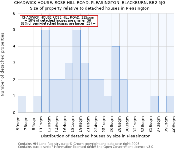 CHADWICK HOUSE, ROSE HILL ROAD, PLEASINGTON, BLACKBURN, BB2 5JG: Size of property relative to detached houses houses in Pleasington