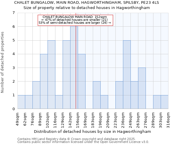 CHALET BUNGALOW, MAIN ROAD, HAGWORTHINGHAM, SPILSBY, PE23 4LS: Size of property relative to detached houses houses in Hagworthingham