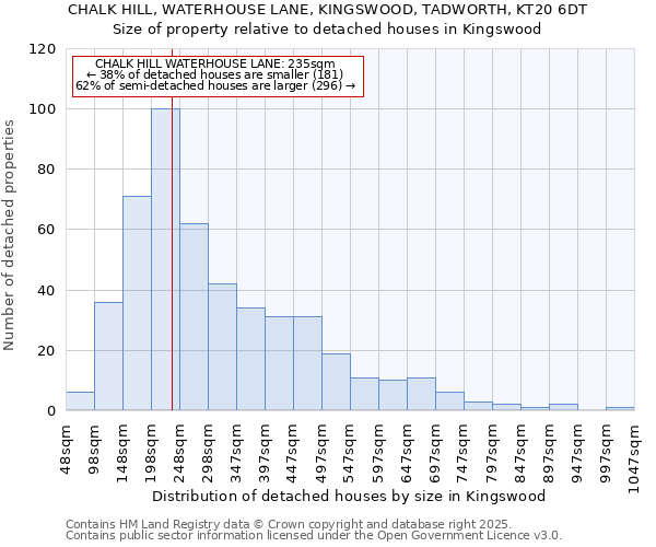 CHALK HILL, WATERHOUSE LANE, KINGSWOOD, TADWORTH, KT20 6DT: Size of property relative to detached houses houses in Kingswood