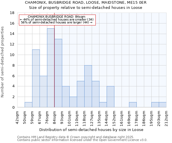CHAMONIX, BUSBRIDGE ROAD, LOOSE, MAIDSTONE, ME15 0ER: Size of property relative to semi-detached houses houses in Loose