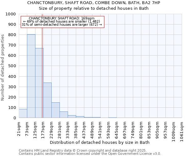 CHANCTONBURY, SHAFT ROAD, COMBE DOWN, BATH, BA2 7HP: Size of property relative to detached houses houses in Bath