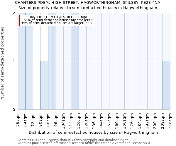 CHANTERS POEM, HIGH STREET, HAGWORTHINGHAM, SPILSBY, PE23 4NA: Size of property relative to semi-detached houses houses in Hagworthingham