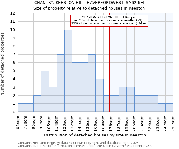 CHANTRY, KEESTON HILL, HAVERFORDWEST, SA62 6EJ: Size of property relative to detached houses houses in Keeston