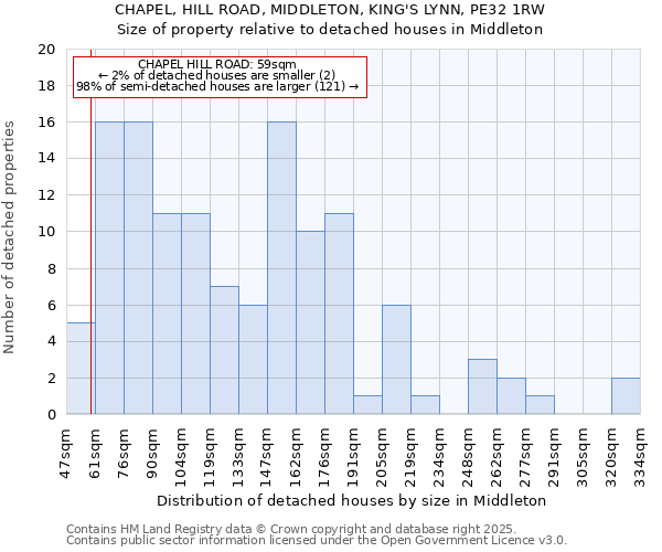 CHAPEL, HILL ROAD, MIDDLETON, KING'S LYNN, PE32 1RW: Size of property relative to detached houses houses in Middleton
