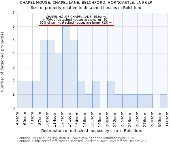 CHAPEL HOUSE, CHAPEL LANE, BELCHFORD, HORNCASTLE, LN9 6LR: Size of property relative to detached houses houses in Belchford