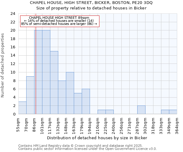 CHAPEL HOUSE, HIGH STREET, BICKER, BOSTON, PE20 3DQ: Size of property relative to detached houses houses in Bicker
