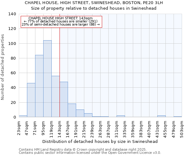 CHAPEL HOUSE, HIGH STREET, SWINESHEAD, BOSTON, PE20 3LH: Size of property relative to detached houses houses in Swineshead