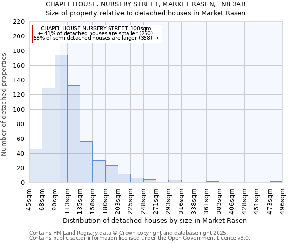CHAPEL HOUSE, NURSERY STREET, MARKET RASEN, LN8 3AB: Size of property relative to detached houses houses in Market Rasen