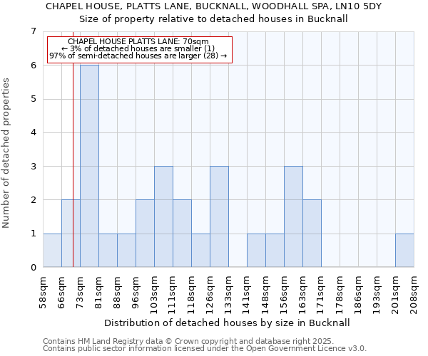 CHAPEL HOUSE, PLATTS LANE, BUCKNALL, WOODHALL SPA, LN10 5DY: Size of property relative to detached houses houses in Bucknall