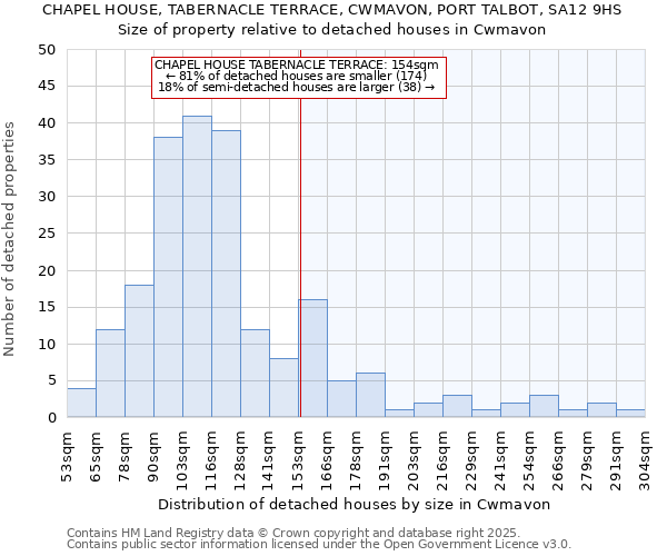 CHAPEL HOUSE, TABERNACLE TERRACE, CWMAVON, PORT TALBOT, SA12 9HS: Size of property relative to detached houses houses in Cwmavon