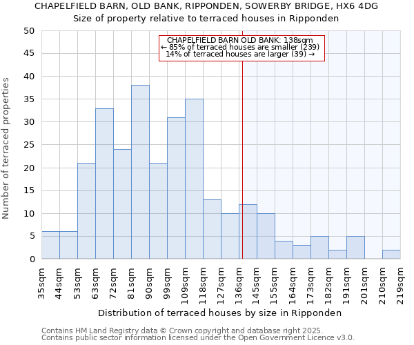 CHAPELFIELD BARN, OLD BANK, RIPPONDEN, SOWERBY BRIDGE, HX6 4DG: Size of property relative to terraced houses houses in Ripponden