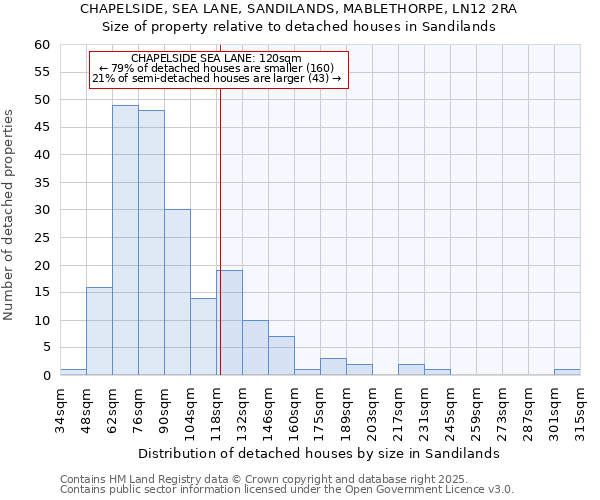 CHAPELSIDE, SEA LANE, SANDILANDS, MABLETHORPE, LN12 2RA: Size of property relative to detached houses houses in Sandilands