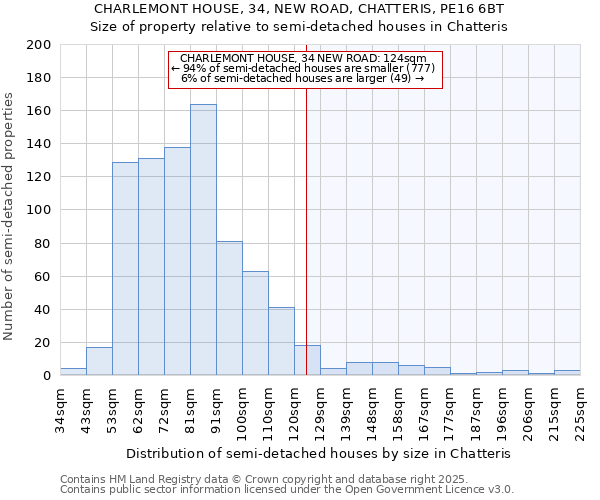 CHARLEMONT HOUSE, 34, NEW ROAD, CHATTERIS, PE16 6BT: Size of property relative to semi-detached houses houses in Chatteris