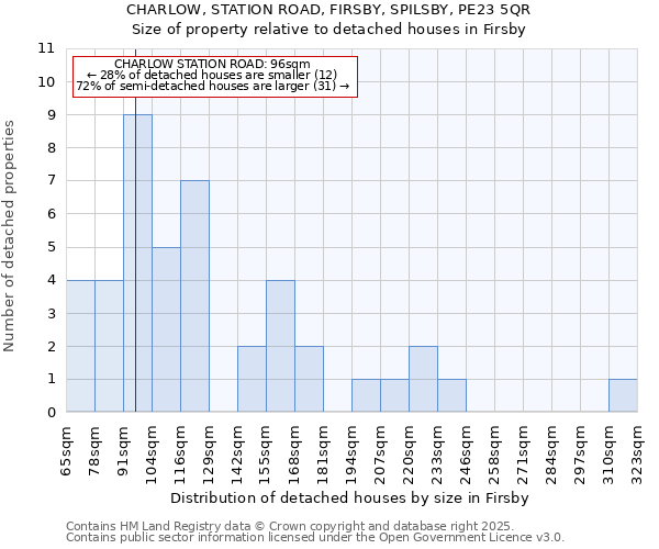 CHARLOW, STATION ROAD, FIRSBY, SPILSBY, PE23 5QR: Size of property relative to detached houses houses in Firsby