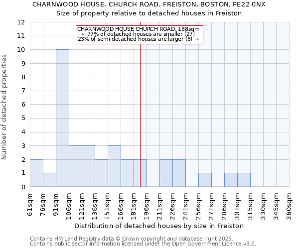 CHARNWOOD HOUSE, CHURCH ROAD, FREISTON, BOSTON, PE22 0NX: Size of property relative to detached houses houses in Freiston