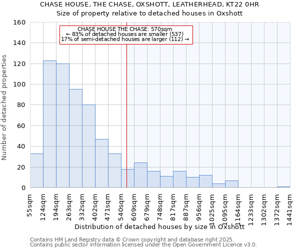 CHASE HOUSE, THE CHASE, OXSHOTT, LEATHERHEAD, KT22 0HR: Size of property relative to detached houses houses in Oxshott