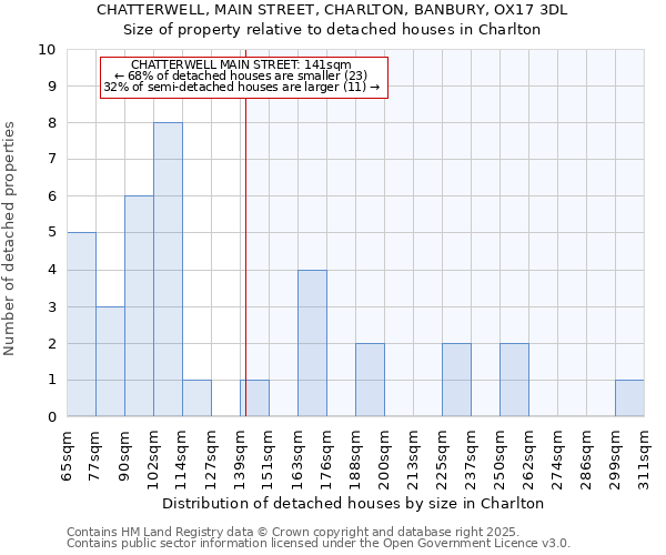 CHATTERWELL, MAIN STREET, CHARLTON, BANBURY, OX17 3DL: Size of property relative to detached houses houses in Charlton