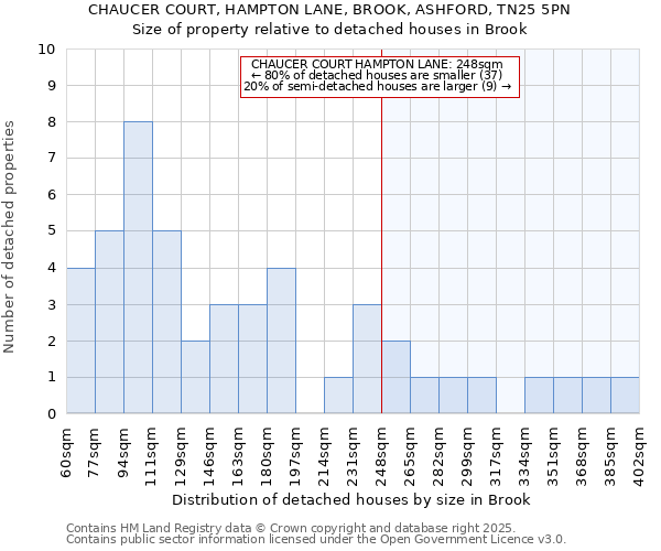 CHAUCER COURT, HAMPTON LANE, BROOK, ASHFORD, TN25 5PN: Size of property relative to detached houses houses in Brook