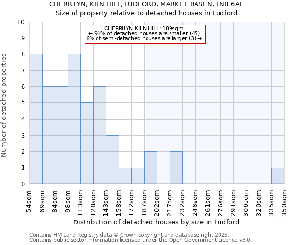 CHERRILYN, KILN HILL, LUDFORD, MARKET RASEN, LN8 6AE: Size of property relative to detached houses houses in Ludford