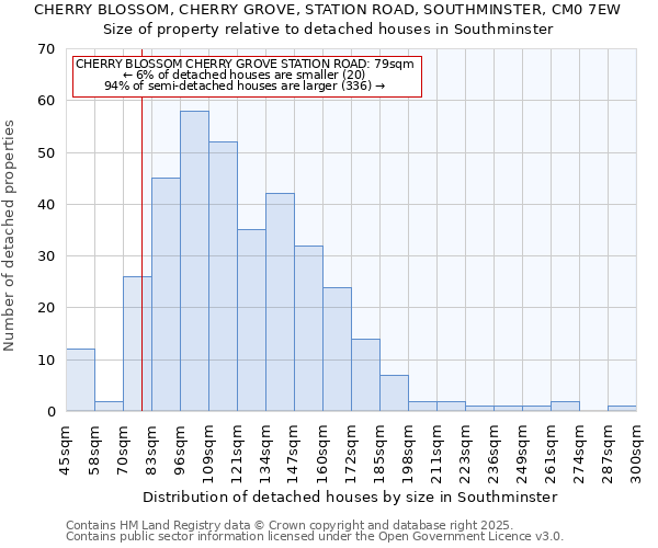 CHERRY BLOSSOM, CHERRY GROVE, STATION ROAD, SOUTHMINSTER, CM0 7EW: Size of property relative to detached houses houses in Southminster