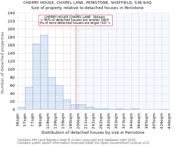 CHERRY HOUSE, CHAPEL LANE, PENISTONE, SHEFFIELD, S36 6AQ: Size of property relative to detached houses houses in Penistone