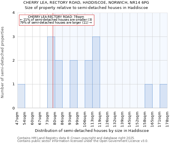 CHERRY LEA, RECTORY ROAD, HADDISCOE, NORWICH, NR14 6PG: Size of property relative to semi-detached houses houses in Haddiscoe