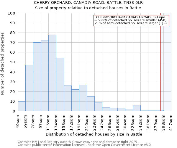 CHERRY ORCHARD, CANADIA ROAD, BATTLE, TN33 0LR: Size of property relative to detached houses houses in Battle