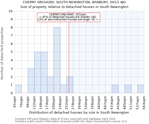 CHERRY ORCHARD, SOUTH NEWINGTON, BANBURY, OX15 4JH: Size of property relative to detached houses houses in South Newington